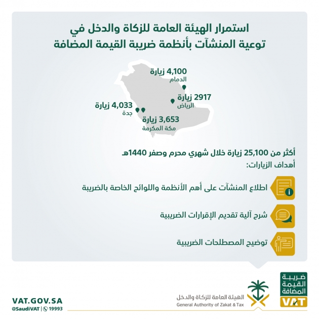 الزكاة والدخل تنفذ أكثر من 25 ألف زيارة ميدانية توعوية للمنشآت